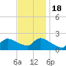 Moriches Coast Guard Station tide chart for Friday, November 18, 2022