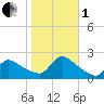 Moriches Coast Guard Station tide chart for Tuesday, November 1, 2022