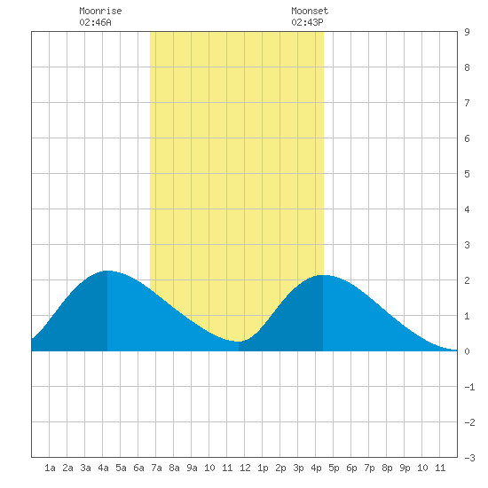 Moriches Coast Guard Station tide chart for Sunday, November 20, 2022