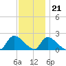 Moriches Coast Guard Station tide chart for Monday, November 21, 2022