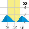 Moriches Coast Guard Station tide chart for Tuesday, November 22, 2022