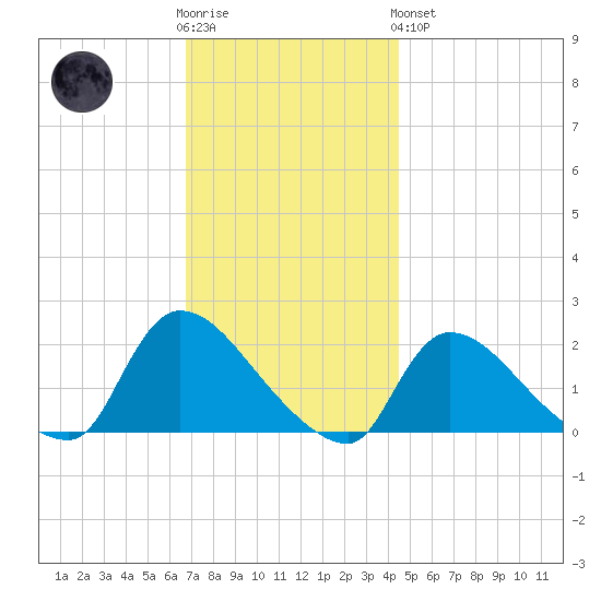 Moriches Coast Guard Station tide chart for Wednesday, November 23, 2022
