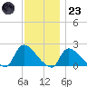 Moriches Coast Guard Station tide chart for Wednesday, November 23, 2022