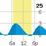 Moriches Coast Guard Station tide chart for Friday, November 25, 2022