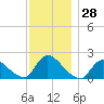Moriches Coast Guard Station tide chart for Monday, November 28, 2022