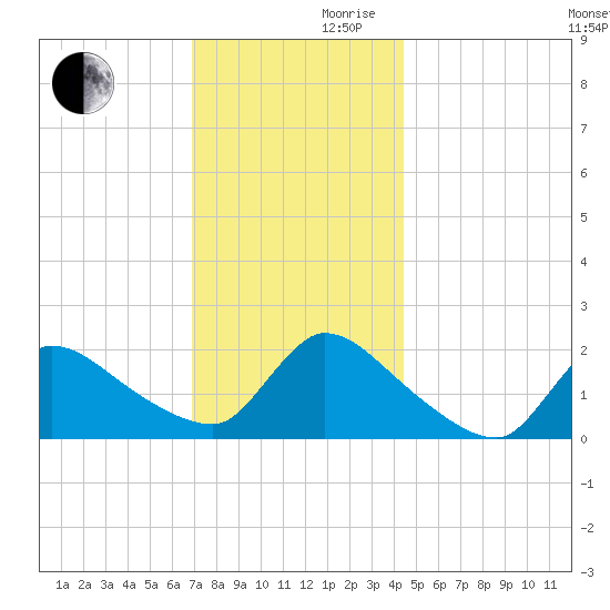Moriches Coast Guard Station tide chart for Wednesday, November 30, 2022