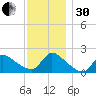 Moriches Coast Guard Station tide chart for Wednesday, November 30, 2022
