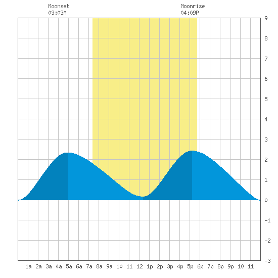 Moriches Coast Guard Station tide chart for Friday, November 4, 2022