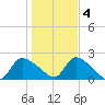 Moriches Coast Guard Station tide chart for Friday, November 4, 2022
