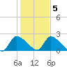 Moriches Coast Guard Station tide chart for Saturday, November 5, 2022