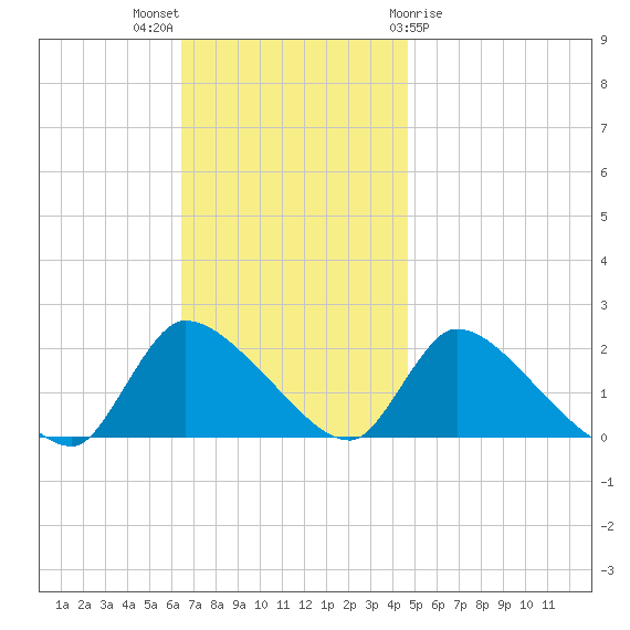 Moriches Coast Guard Station tide chart for Sunday, November 6, 2022