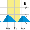 Moriches Coast Guard Station tide chart for Sunday, November 6, 2022