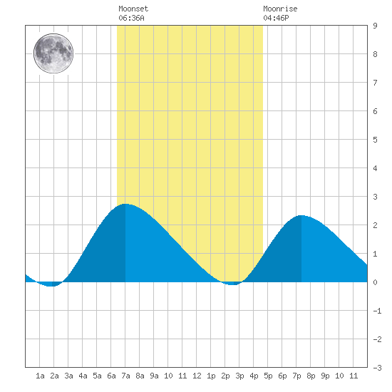 Moriches Coast Guard Station tide chart for Tuesday, November 8, 2022