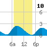 Moriches Coast Guard Station tide chart for Saturday, December 10, 2022
