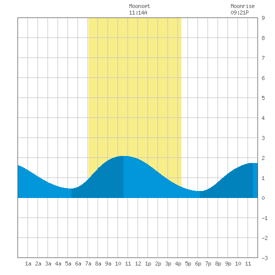 Moriches Coast Guard Station tide chart for Tuesday, December 13, 2022