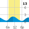 Moriches Coast Guard Station tide chart for Tuesday, December 13, 2022