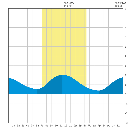 Moriches Coast Guard Station tide chart for Wednesday, December 14, 2022