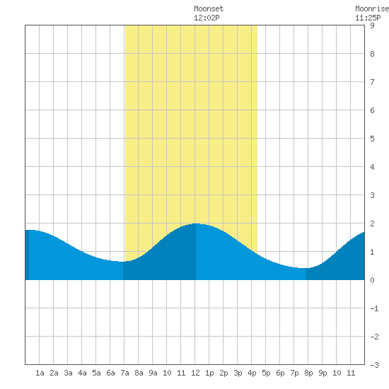 Moriches Coast Guard Station tide chart for Thursday, December 15, 2022
