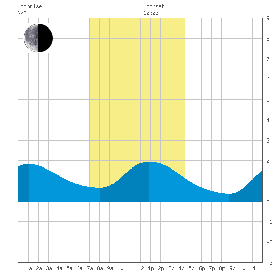 Moriches Coast Guard Station tide chart for Friday, December 16, 2022