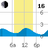 Moriches Coast Guard Station tide chart for Friday, December 16, 2022