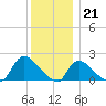 Moriches Coast Guard Station tide chart for Wednesday, December 21, 2022