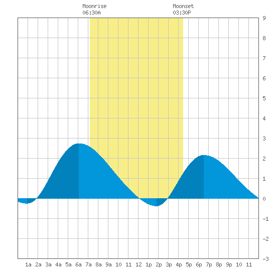 Moriches Coast Guard Station tide chart for Thursday, December 22, 2022