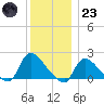 Moriches Coast Guard Station tide chart for Friday, December 23, 2022