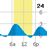 Moriches Coast Guard Station tide chart for Saturday, December 24, 2022