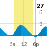 Moriches Coast Guard Station tide chart for Tuesday, December 27, 2022