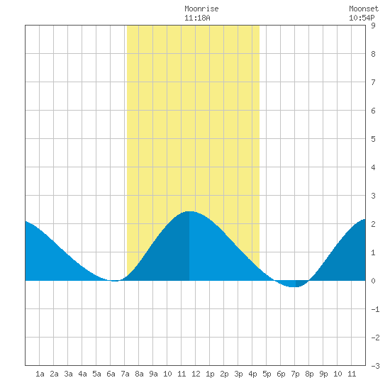 Moriches Coast Guard Station tide chart for Wednesday, December 28, 2022