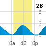Moriches Coast Guard Station tide chart for Wednesday, December 28, 2022