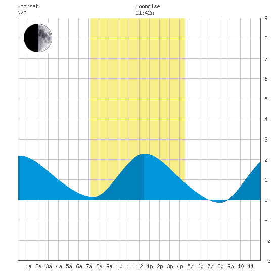 Moriches Coast Guard Station tide chart for Thursday, December 29, 2022