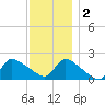 Moriches Coast Guard Station tide chart for Friday, December 2, 2022