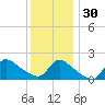 Moriches Coast Guard Station tide chart for Friday, December 30, 2022