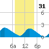 Moriches Coast Guard Station tide chart for Saturday, December 31, 2022
