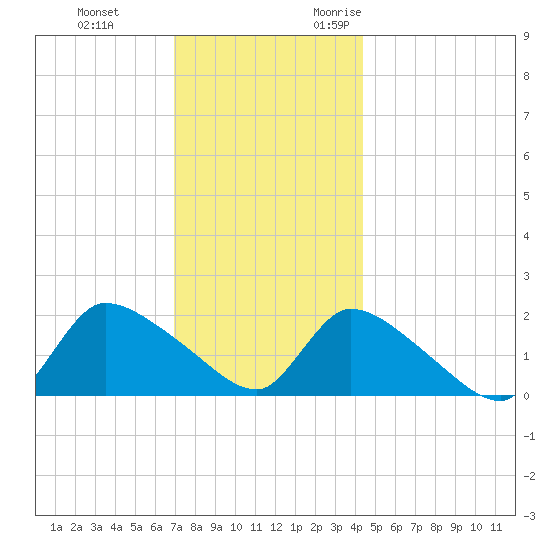 Moriches Coast Guard Station tide chart for Saturday, December 3, 2022