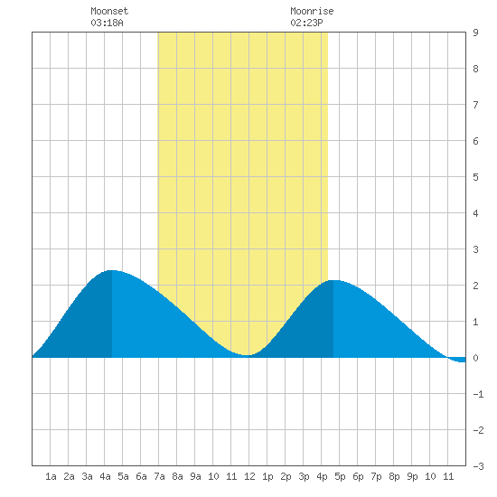 Moriches Coast Guard Station tide chart for Sunday, December 4, 2022