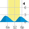 Moriches Coast Guard Station tide chart for Sunday, December 4, 2022