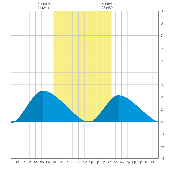Moriches Coast Guard Station tide chart for Monday, December 5, 2022