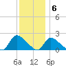 Moriches Coast Guard Station tide chart for Tuesday, December 6, 2022