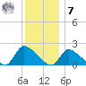 Moriches Coast Guard Station tide chart for Wednesday, December 7, 2022