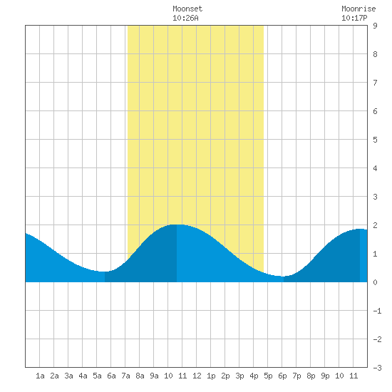Moriches Coast Guard Station tide chart for Thursday, January 12, 2023