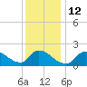 Moriches Coast Guard Station tide chart for Thursday, January 12, 2023