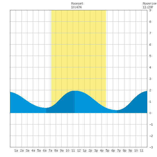 Moriches Coast Guard Station tide chart for Friday, January 13, 2023