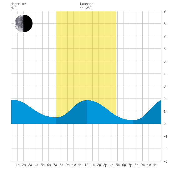 Moriches Coast Guard Station tide chart for Saturday, January 14, 2023