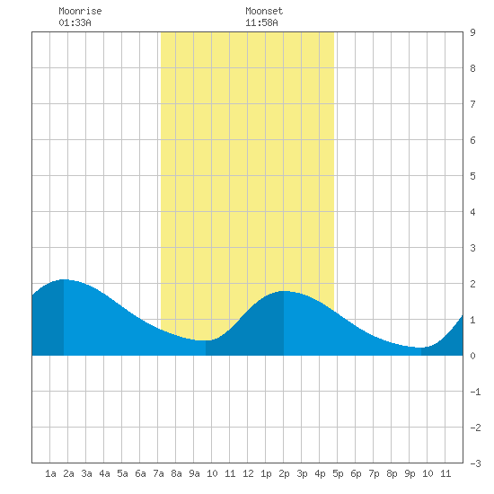 Moriches Coast Guard Station tide chart for Monday, January 16, 2023