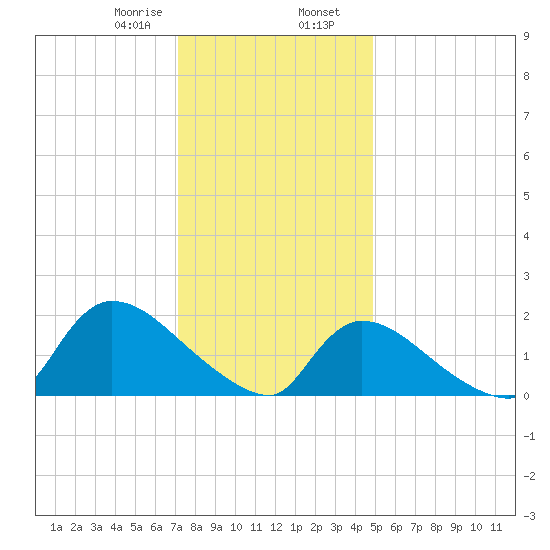Moriches Coast Guard Station tide chart for Wednesday, January 18, 2023