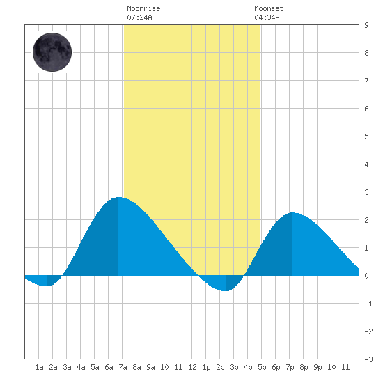 Moriches Coast Guard Station tide chart for Saturday, January 21, 2023