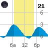 Moriches Coast Guard Station tide chart for Saturday, January 21, 2023