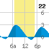 Moriches Coast Guard Station tide chart for Sunday, January 22, 2023